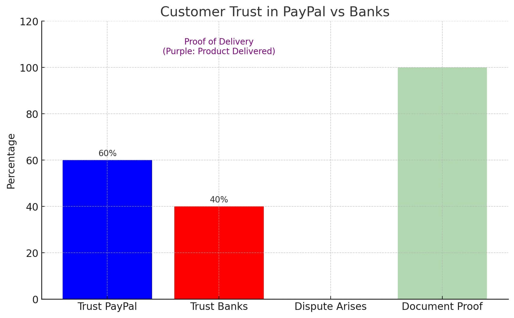 paypal-vs-bank-graph